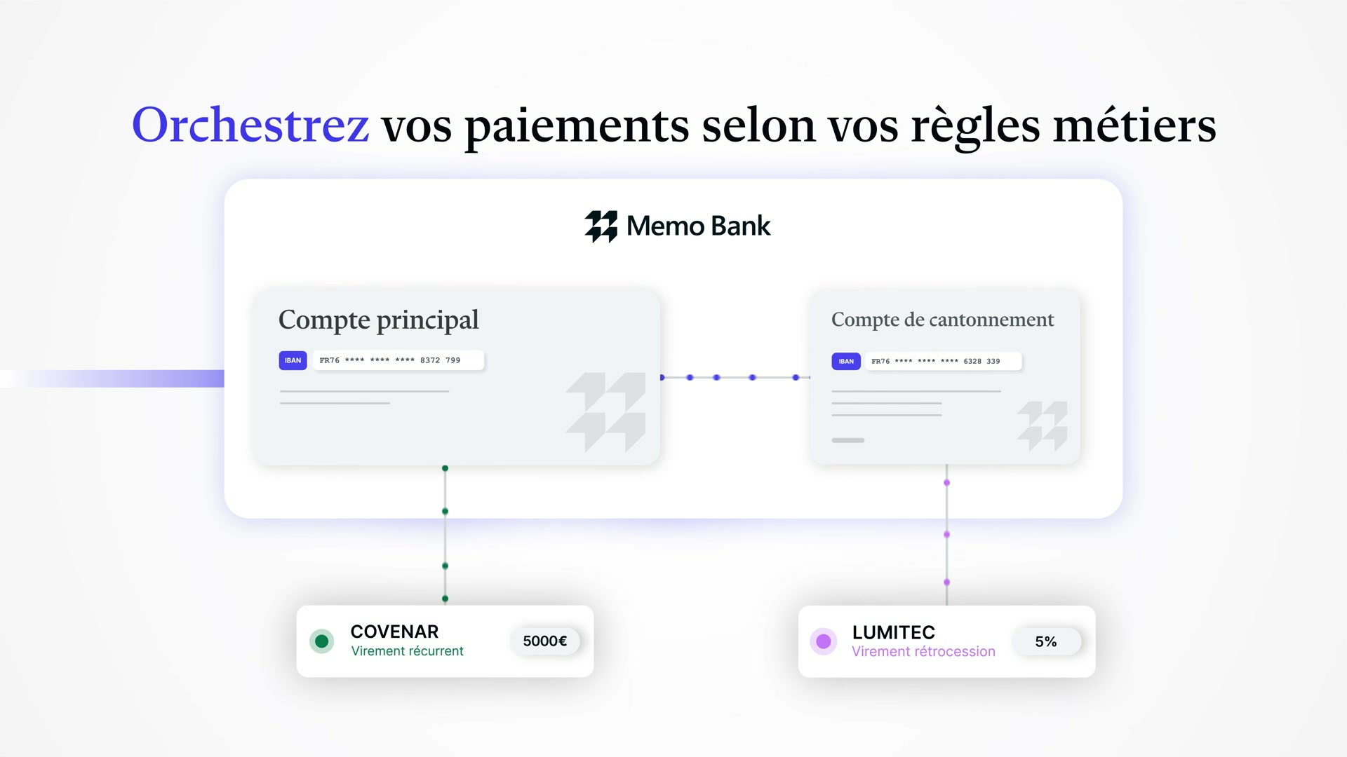 Orchestration des paiements entre compte principal et compte de cantonnement selon les règles métiers